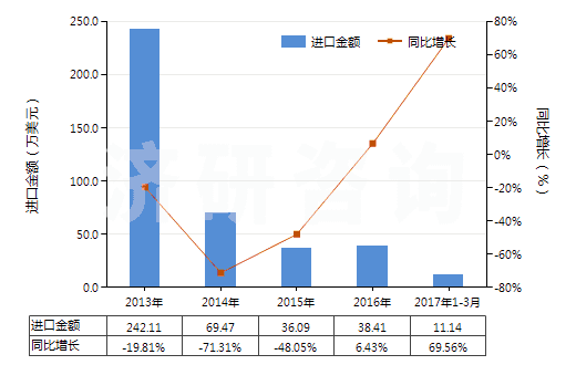 2013-2017年3月中國其他用未曝光軟片及硬片(非彩色攝影用,邊長≤255mm)(HS37019990)進(jìn)口總額及增速統(tǒng)計(jì)